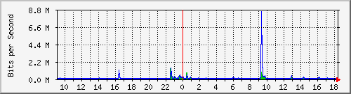 lsa-9200_gi1_0_8 Traffic Graph