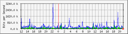 lsa-9200_gi1_0_9 Traffic Graph