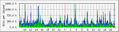 lsa-9200_gi2_0_10 Traffic Graph