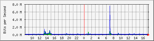 lsa-9200_gi2_0_11 Traffic Graph