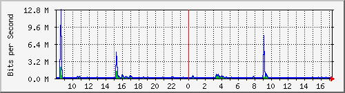 lsa-9200_gi2_0_13 Traffic Graph