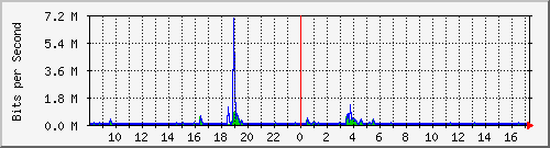 lsa-9200_gi2_0_15 Traffic Graph
