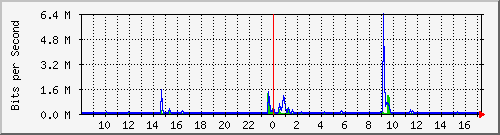 lsa-9200_gi2_0_17 Traffic Graph