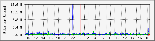 lsa-9200_gi2_0_18 Traffic Graph