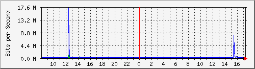lsa-9200_gi2_0_19 Traffic Graph
