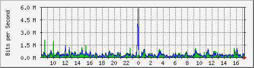 lsa-9200_gi2_0_20 Traffic Graph