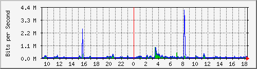 lsa-9200_gi2_0_21 Traffic Graph