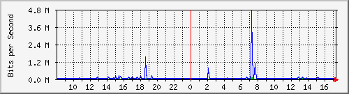 lsa-9200_gi2_0_25 Traffic Graph