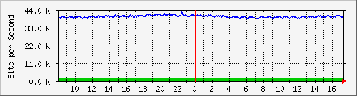 lsa-9200_gi2_0_26 Traffic Graph
