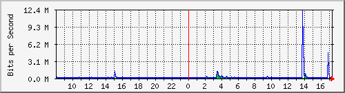 lsa-9200_gi2_0_27 Traffic Graph