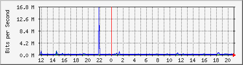 lsa-9200_gi2_0_28 Traffic Graph