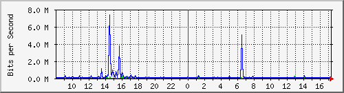 lsa-9200_gi2_0_29 Traffic Graph