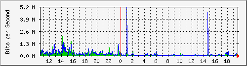 lsa-9200_gi2_0_3 Traffic Graph
