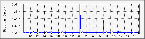 lsa-9200_gi2_0_30 Traffic Graph