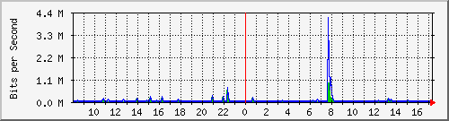 lsa-9200_gi2_0_33 Traffic Graph