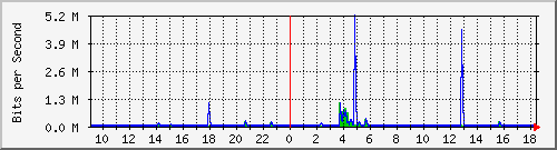 lsa-9200_gi2_0_35 Traffic Graph