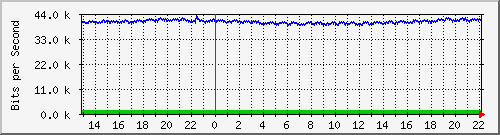 lsa-9200_gi2_0_36 Traffic Graph