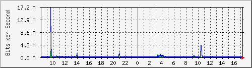 lsa-9200_gi2_0_37 Traffic Graph