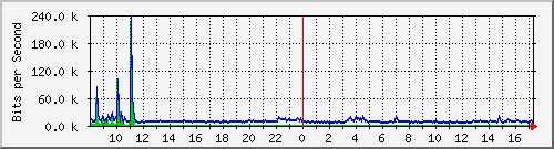 lsa-9200_gi2_0_39 Traffic Graph