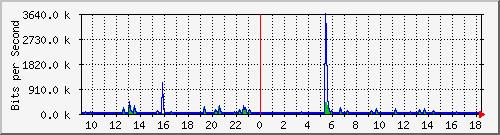 lsa-9200_gi2_0_5 Traffic Graph