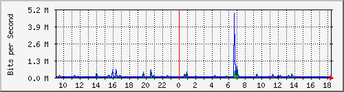 lsa-9200_gi2_0_7 Traffic Graph