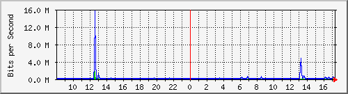 lsa-9200_gi2_0_8 Traffic Graph