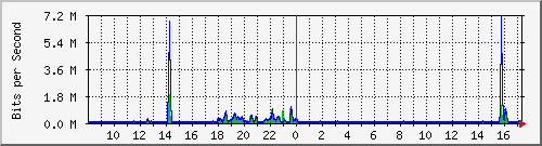 lsa-9200_gi2_0_9 Traffic Graph
