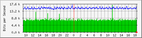 lsa-9200_gi3_0_10 Traffic Graph
