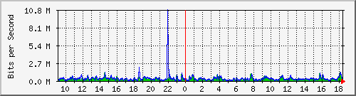 lsa-9200_gi3_0_11 Traffic Graph