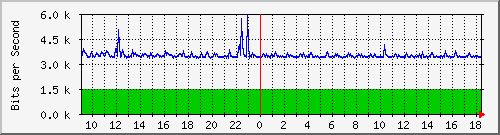 lsa-9200_gi3_0_13 Traffic Graph