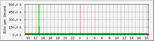 lsa-9200_gi3_0_14 Traffic Graph
