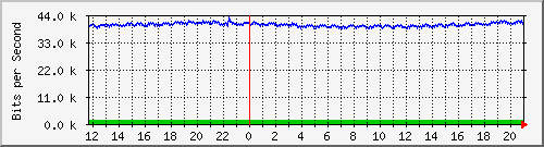 lsa-9200_gi3_0_15 Traffic Graph