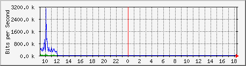 lsa-9200_gi3_0_17 Traffic Graph
