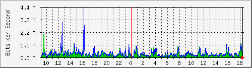 lsa-9200_gi3_0_19 Traffic Graph