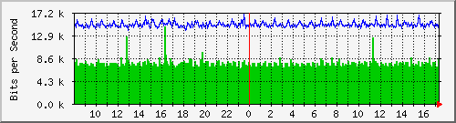 lsa-9200_gi3_0_22 Traffic Graph