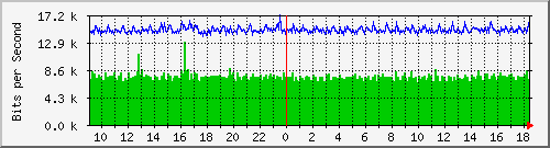 lsa-9200_gi3_0_26 Traffic Graph