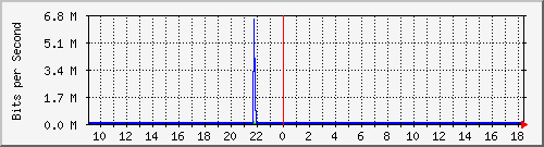 lsa-9200_gi3_0_30 Traffic Graph