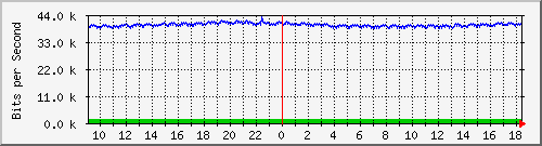 lsa-9200_gi3_0_31 Traffic Graph