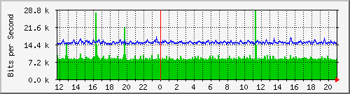 lsa-9200_gi3_0_32 Traffic Graph