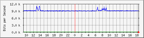 lsa-9200_gi3_0_34 Traffic Graph
