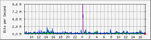 lsa-9200_gi3_0_35 Traffic Graph