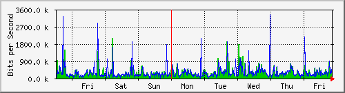 week