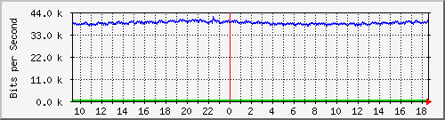 lsa-9200_gi3_0_36 Traffic Graph