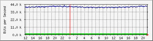 lsa-9200_gi3_0_37 Traffic Graph
