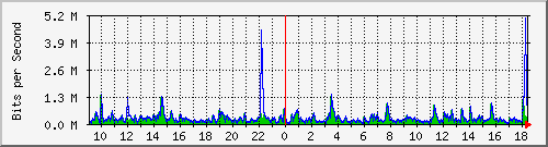 lsa-9200_gi3_0_38 Traffic Graph