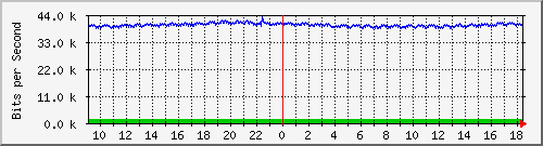 lsa-9200_gi3_0_39 Traffic Graph
