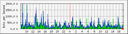 lsa-9200_gi3_0_4 Traffic Graph