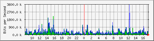 lsa-9200_gi3_0_6 Traffic Graph