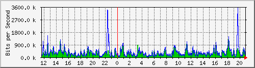 lsa-9200_gi3_0_7 Traffic Graph