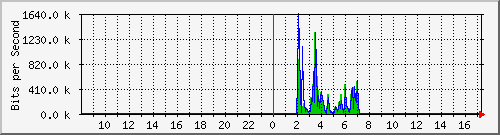 lsa-9200_gi3_0_8 Traffic Graph